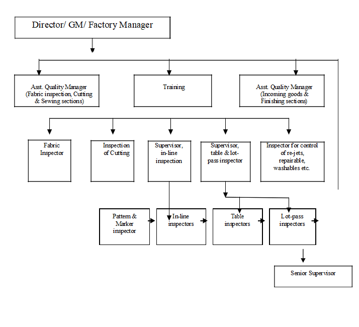 Organogram of QAD Team in a Garment Industry