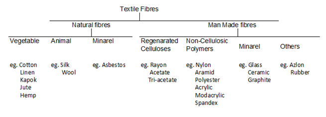 Textile Fibers 2