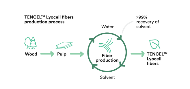 Tancel Production process